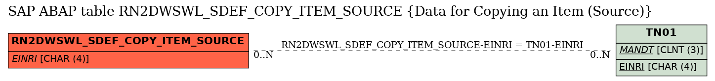 E-R Diagram for table RN2DWSWL_SDEF_COPY_ITEM_SOURCE (Data for Copying an Item (Source))