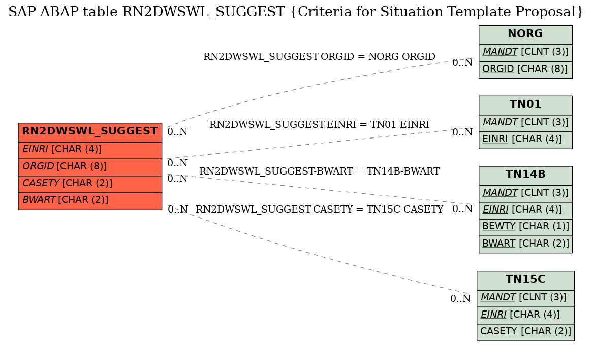 E-R Diagram for table RN2DWSWL_SUGGEST (Criteria for Situation Template Proposal)
