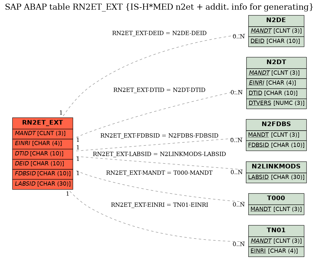 E-R Diagram for table RN2ET_EXT (IS-H*MED n2et + addit. info for generating)