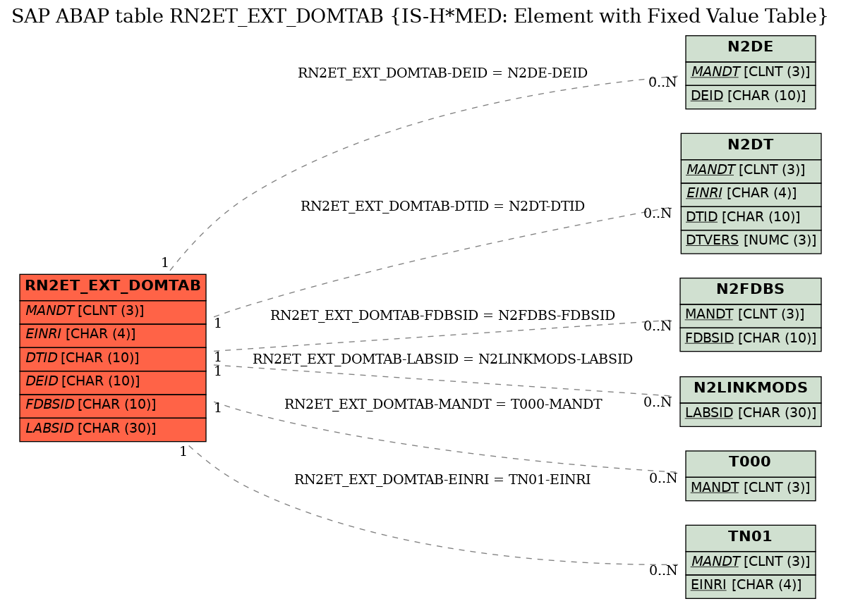 E-R Diagram for table RN2ET_EXT_DOMTAB (IS-H*MED: Element with Fixed Value Table)