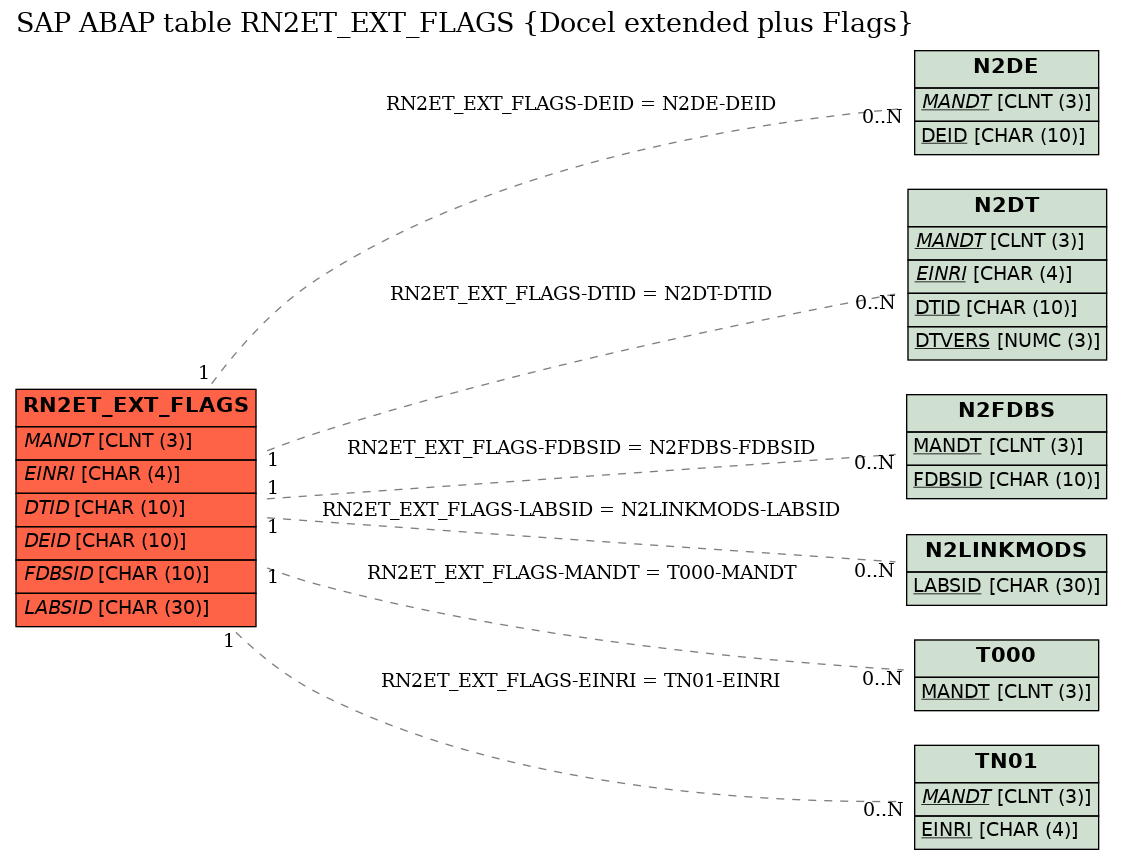 E-R Diagram for table RN2ET_EXT_FLAGS (Docel extended plus Flags)