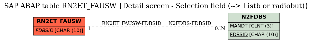 E-R Diagram for table RN2ET_FAUSW (Detail screen - Selection field (--> Listb or radiobut))