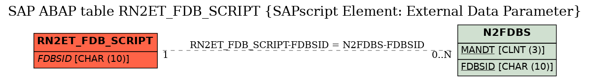 E-R Diagram for table RN2ET_FDB_SCRIPT (SAPscript Element: External Data Parameter)