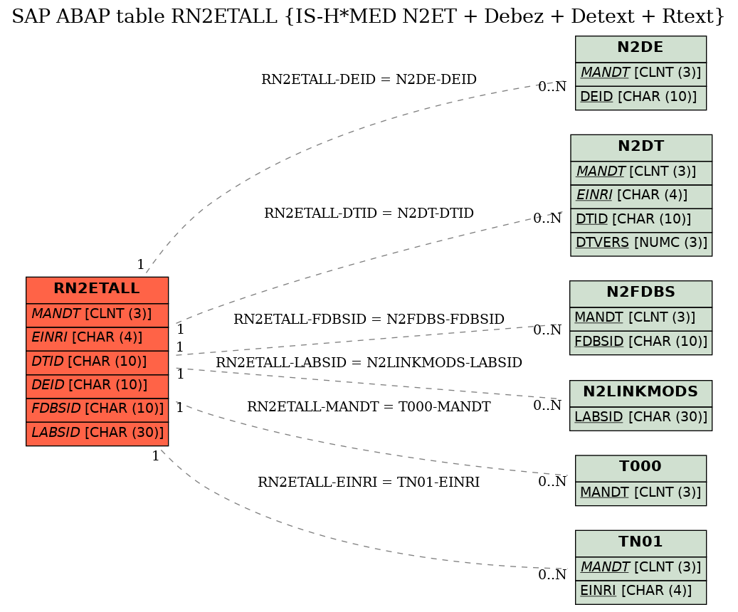 E-R Diagram for table RN2ETALL (IS-H*MED N2ET + Debez + Detext + Rtext)