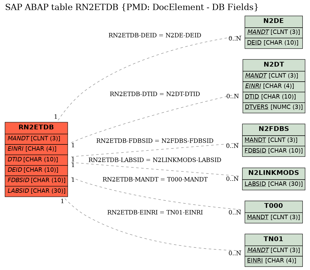 E-R Diagram for table RN2ETDB (PMD: DocElement - DB Fields)