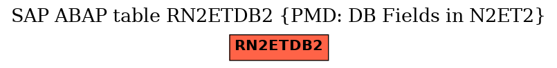 E-R Diagram for table RN2ETDB2 (PMD: DB Fields in N2ET2)