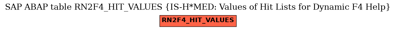 E-R Diagram for table RN2F4_HIT_VALUES (IS-H*MED: Values of Hit Lists for Dynamic F4 Help)