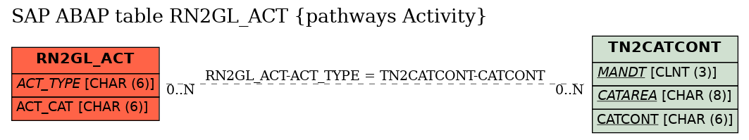 E-R Diagram for table RN2GL_ACT (pathways Activity)