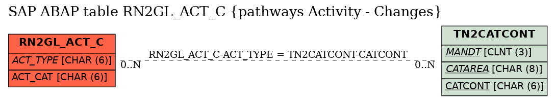 E-R Diagram for table RN2GL_ACT_C (pathways Activity - Changes)