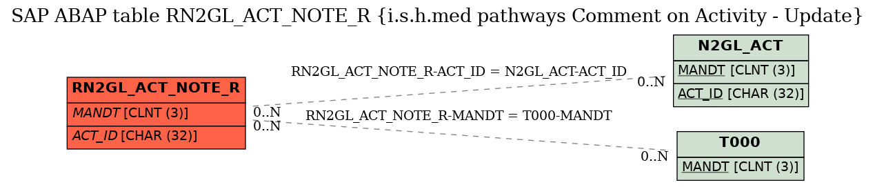 E-R Diagram for table RN2GL_ACT_NOTE_R (i.s.h.med pathways Comment on Activity - Update)