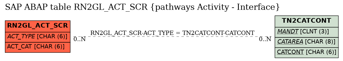 E-R Diagram for table RN2GL_ACT_SCR (pathways Activity - Interface)