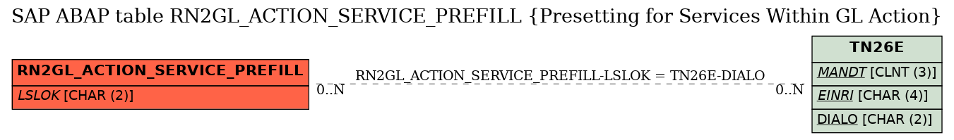 E-R Diagram for table RN2GL_ACTION_SERVICE_PREFILL (Presetting for Services Within GL Action)