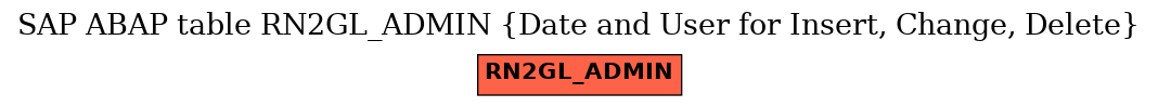 E-R Diagram for table RN2GL_ADMIN (Date and User for Insert, Change, Delete)