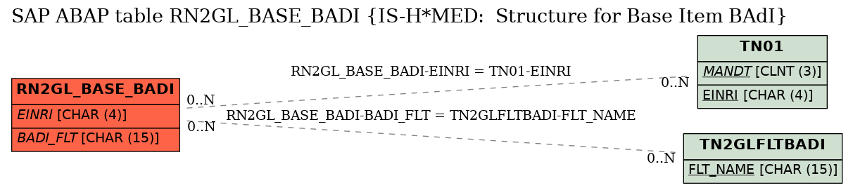 E-R Diagram for table RN2GL_BASE_BADI (IS-H*MED:  Structure for Base Item BAdI)