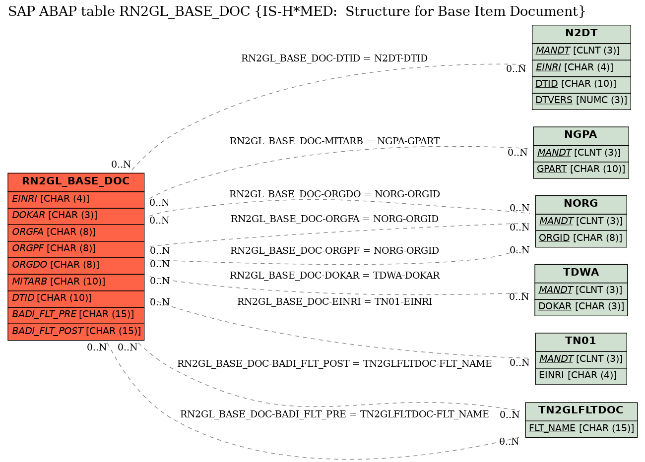 E-R Diagram for table RN2GL_BASE_DOC (IS-H*MED:  Structure for Base Item Document)