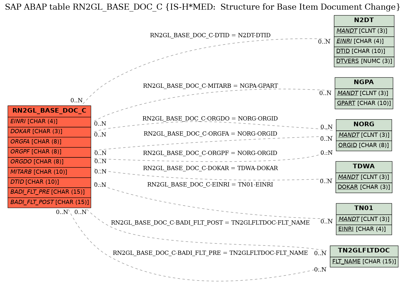 E-R Diagram for table RN2GL_BASE_DOC_C (IS-H*MED:  Structure for Base Item Document Change)