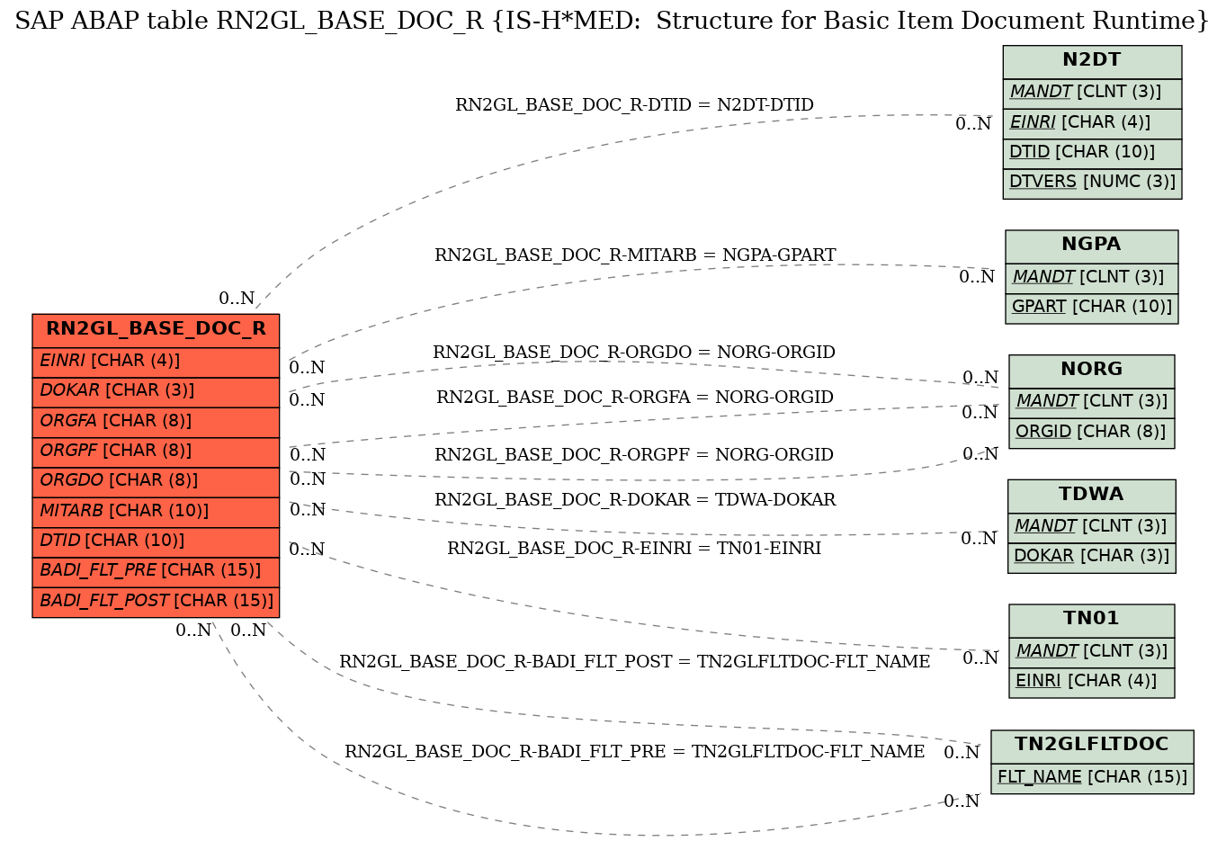 E-R Diagram for table RN2GL_BASE_DOC_R (IS-H*MED:  Structure for Basic Item Document Runtime)