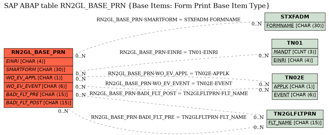 E-R Diagram for table RN2GL_BASE_PRN (Base Items: Form Print Base Item Type)