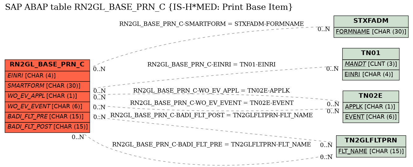E-R Diagram for table RN2GL_BASE_PRN_C (IS-H*MED: Print Base Item)
