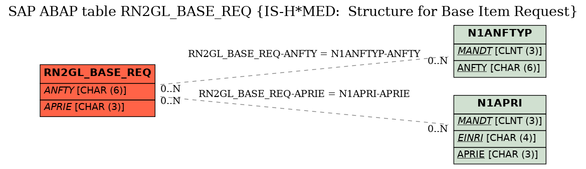 E-R Diagram for table RN2GL_BASE_REQ (IS-H*MED:  Structure for Base Item Request)