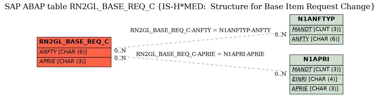 E-R Diagram for table RN2GL_BASE_REQ_C (IS-H*MED:  Structure for Base Item Request Change)