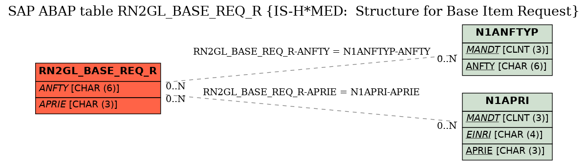 E-R Diagram for table RN2GL_BASE_REQ_R (IS-H*MED:  Structure for Base Item Request)