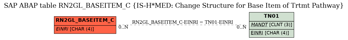 E-R Diagram for table RN2GL_BASEITEM_C (IS-H*MED: Change Structure for Base Item of Trtmt Pathway)