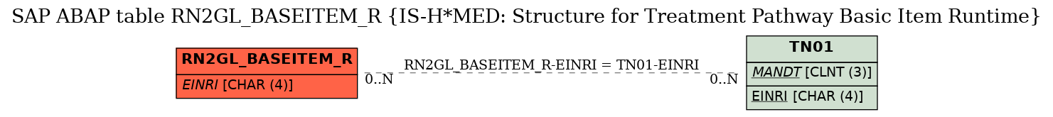 E-R Diagram for table RN2GL_BASEITEM_R (IS-H*MED: Structure for Treatment Pathway Basic Item Runtime)