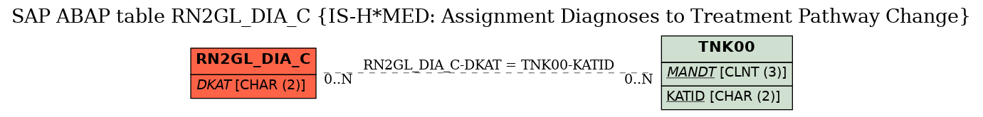 E-R Diagram for table RN2GL_DIA_C (IS-H*MED: Assignment Diagnoses to Treatment Pathway Change)