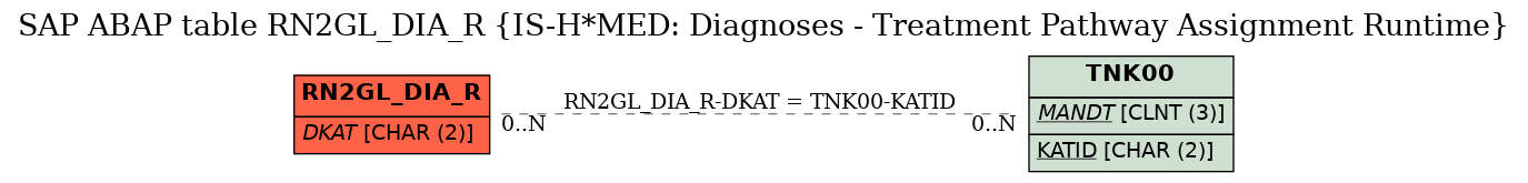 E-R Diagram for table RN2GL_DIA_R (IS-H*MED: Diagnoses - Treatment Pathway Assignment Runtime)