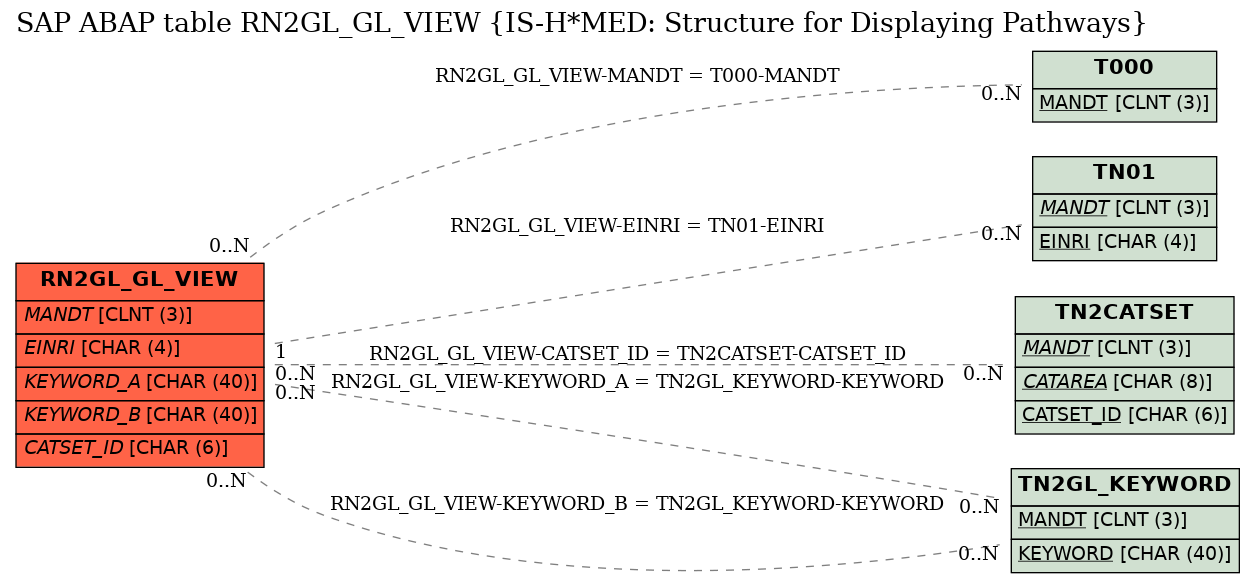 E-R Diagram for table RN2GL_GL_VIEW (IS-H*MED: Structure for Displaying Pathways)