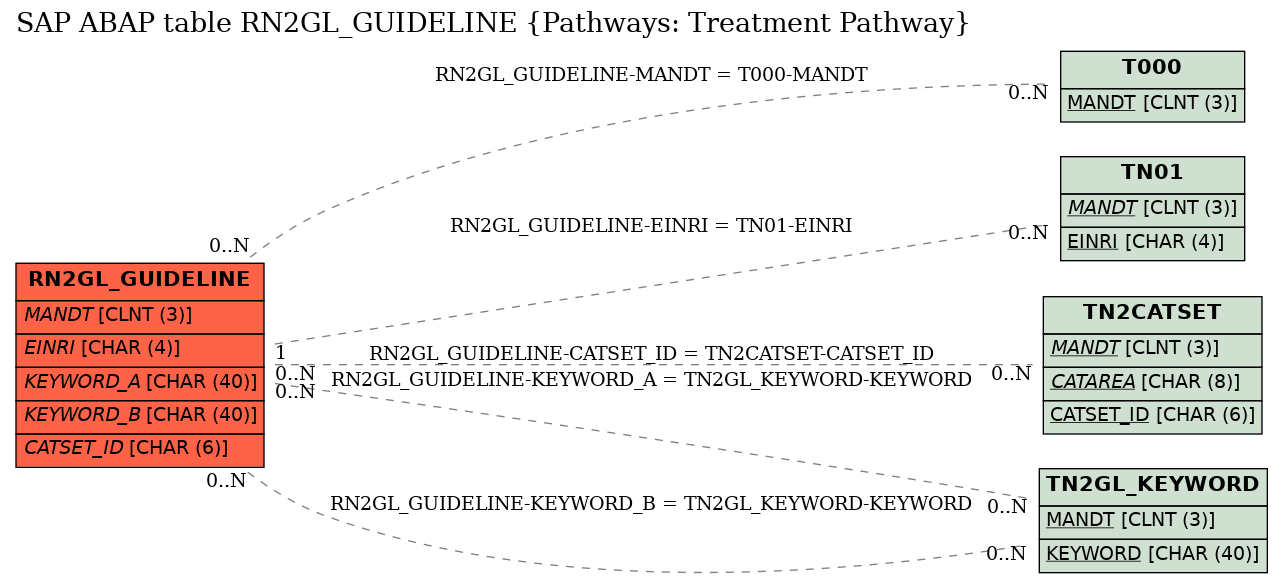 E-R Diagram for table RN2GL_GUIDELINE (Pathways: Treatment Pathway)