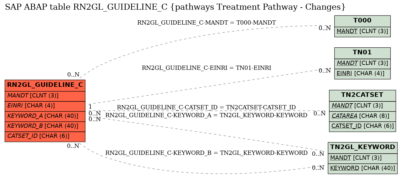 E-R Diagram for table RN2GL_GUIDELINE_C (pathways Treatment Pathway - Changes)