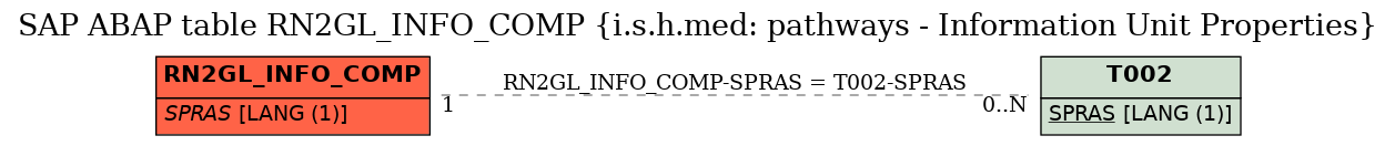 E-R Diagram for table RN2GL_INFO_COMP (i.s.h.med: pathways - Information Unit Properties)