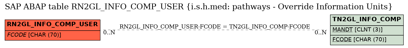 E-R Diagram for table RN2GL_INFO_COMP_USER (i.s.h.med: pathways - Override Information Units)