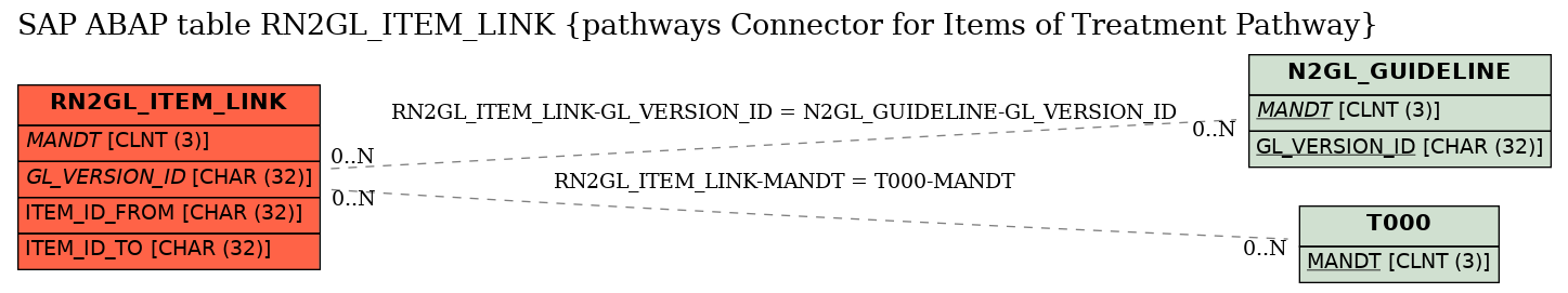 E-R Diagram for table RN2GL_ITEM_LINK (pathways Connector for Items of Treatment Pathway)