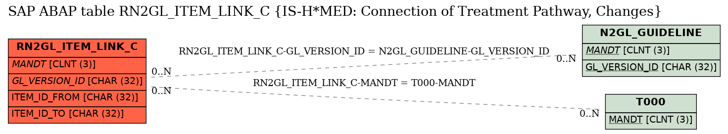 E-R Diagram for table RN2GL_ITEM_LINK_C (IS-H*MED: Connection of Treatment Pathway, Changes)