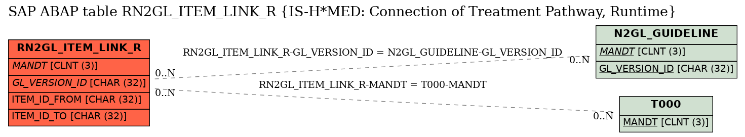 E-R Diagram for table RN2GL_ITEM_LINK_R (IS-H*MED: Connection of Treatment Pathway, Runtime)