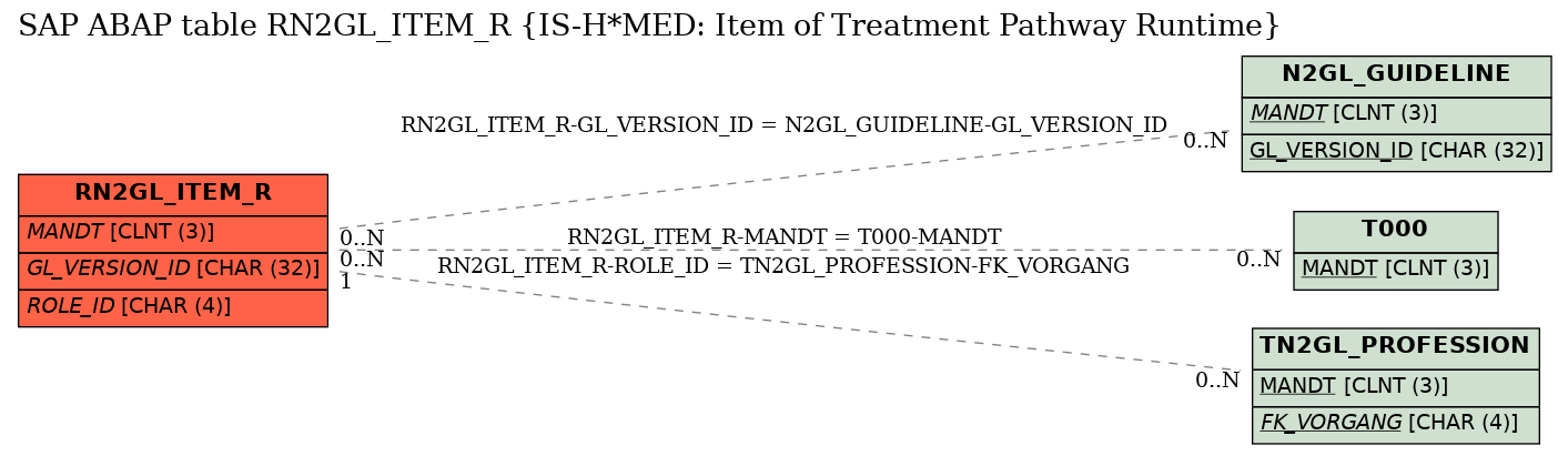 E-R Diagram for table RN2GL_ITEM_R (IS-H*MED: Item of Treatment Pathway Runtime)