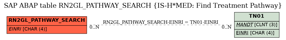 E-R Diagram for table RN2GL_PATHWAY_SEARCH (IS-H*MED: Find Treatment Pathway)