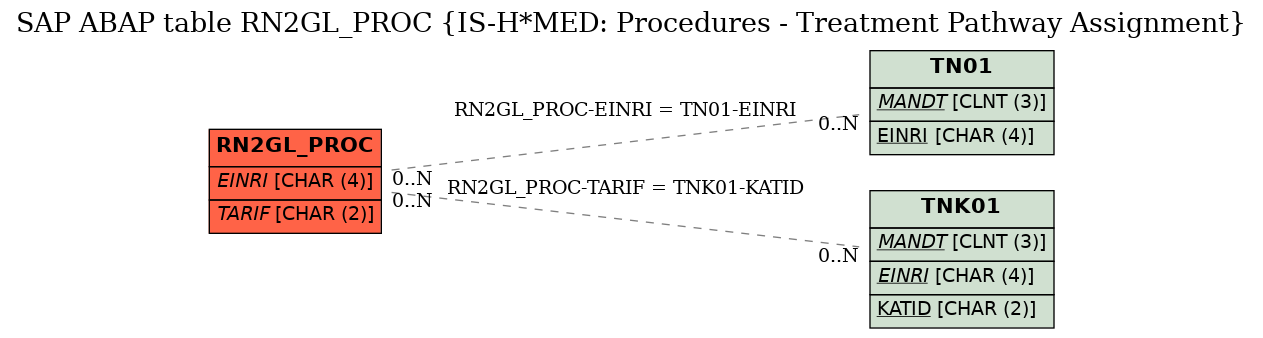 E-R Diagram for table RN2GL_PROC (IS-H*MED: Procedures - Treatment Pathway Assignment)