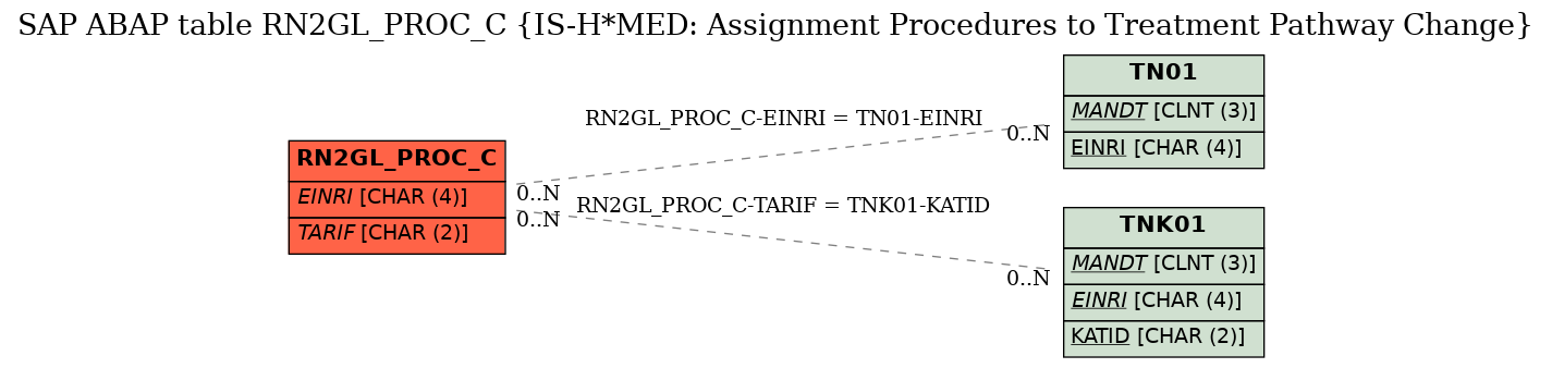 E-R Diagram for table RN2GL_PROC_C (IS-H*MED: Assignment Procedures to Treatment Pathway Change)