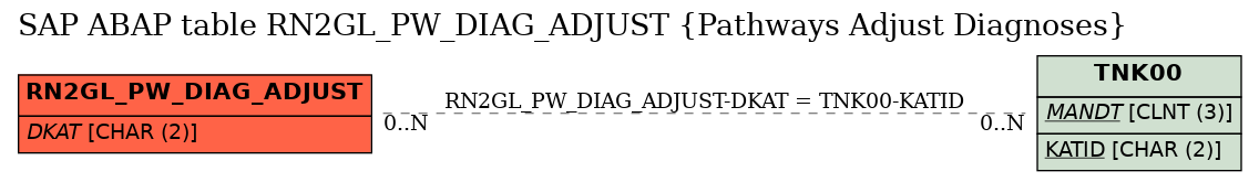 E-R Diagram for table RN2GL_PW_DIAG_ADJUST (Pathways Adjust Diagnoses)