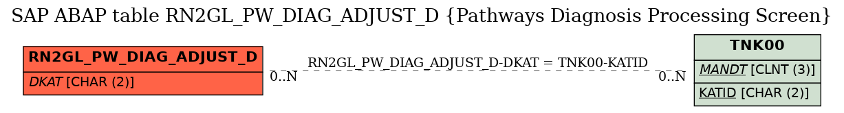 E-R Diagram for table RN2GL_PW_DIAG_ADJUST_D (Pathways Diagnosis Processing Screen)