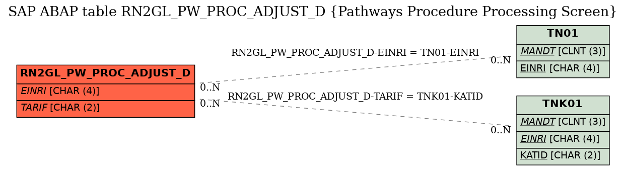 E-R Diagram for table RN2GL_PW_PROC_ADJUST_D (Pathways Procedure Processing Screen)