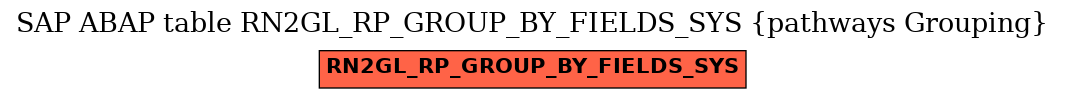 E-R Diagram for table RN2GL_RP_GROUP_BY_FIELDS_SYS (pathways Grouping)