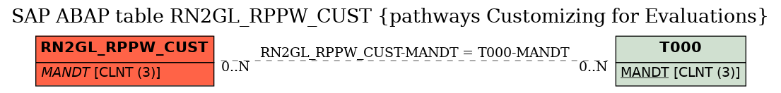 E-R Diagram for table RN2GL_RPPW_CUST (pathways Customizing for Evaluations)