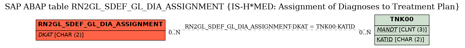 E-R Diagram for table RN2GL_SDEF_GL_DIA_ASSIGNMENT (IS-H*MED: Assignment of Diagnoses to Treatment Plan)