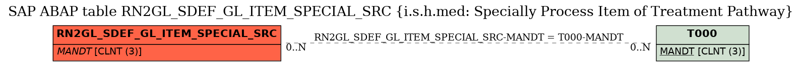 E-R Diagram for table RN2GL_SDEF_GL_ITEM_SPECIAL_SRC (i.s.h.med: Specially Process Item of Treatment Pathway)