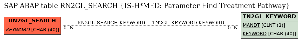 E-R Diagram for table RN2GL_SEARCH (IS-H*MED: Parameter Find Treatment Pathway)